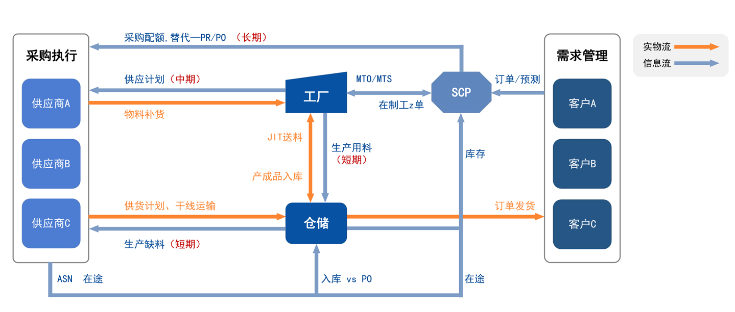 SCP供应协同计划系统 SCP供应协同计划系统
