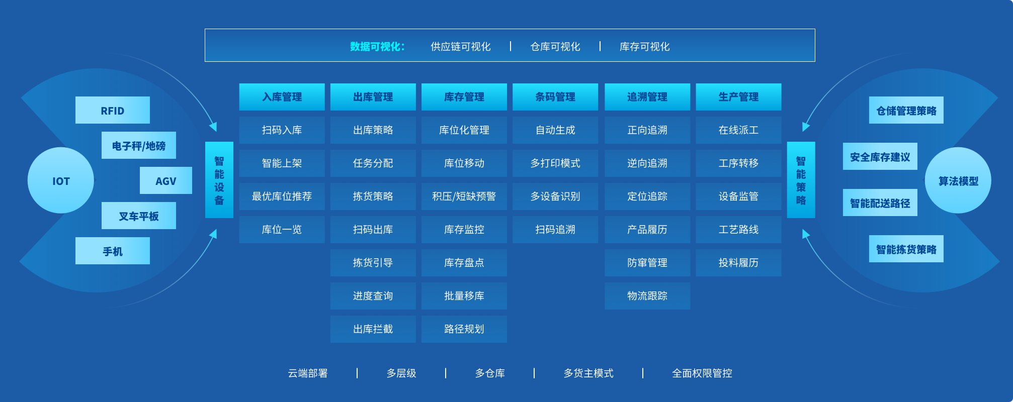 慧湃WMS仓储物流管理系统