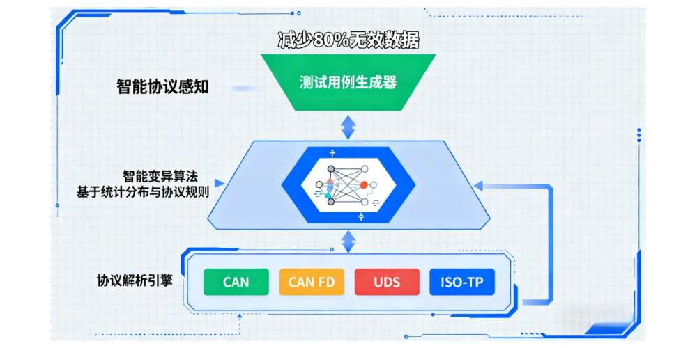 车载总线智能模糊测试