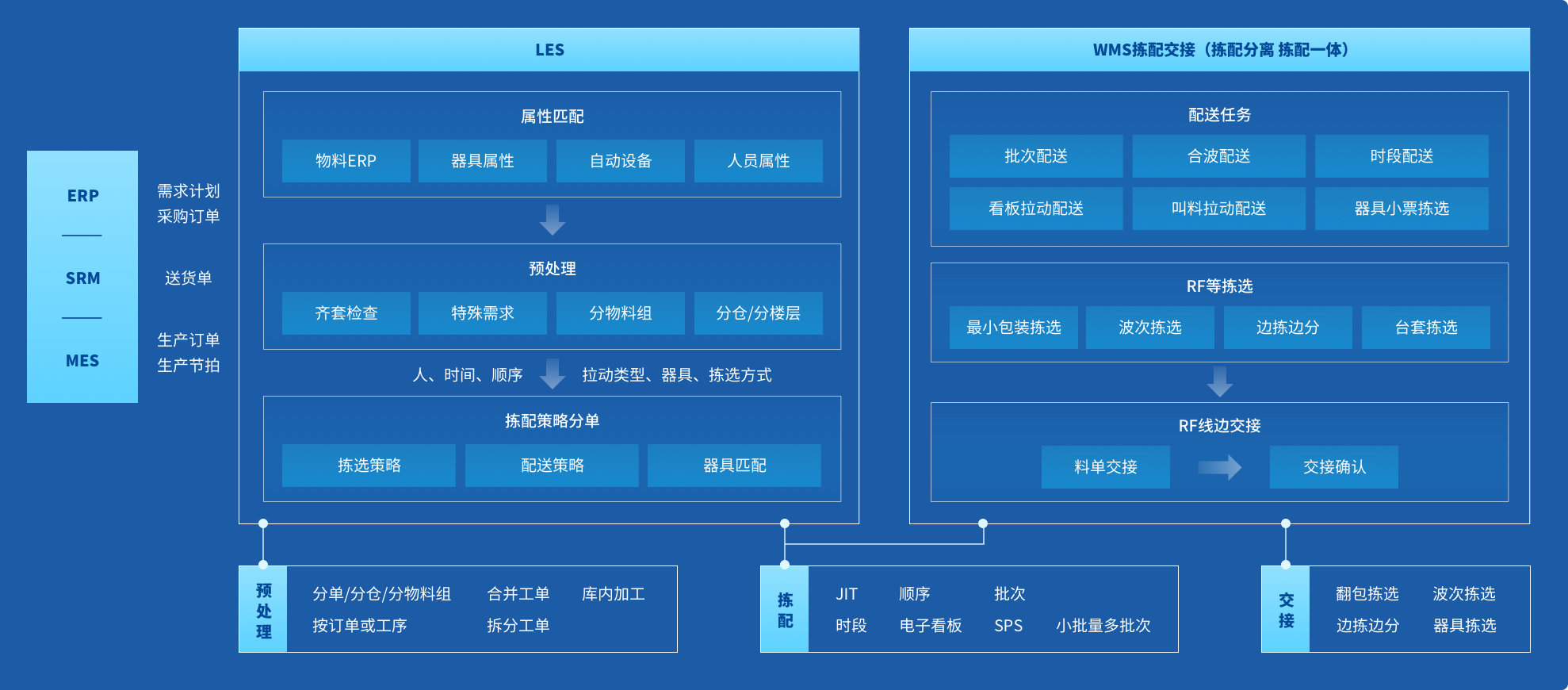 慧湃LES生产物流执行系统