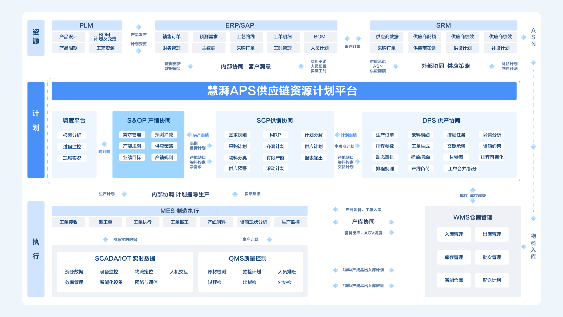 S&OP产销协同计划系统 S&OP产销协同计划系统